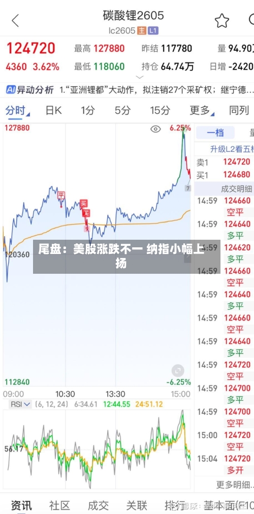 尾盘：美股涨跌不一 纳指小幅上扬