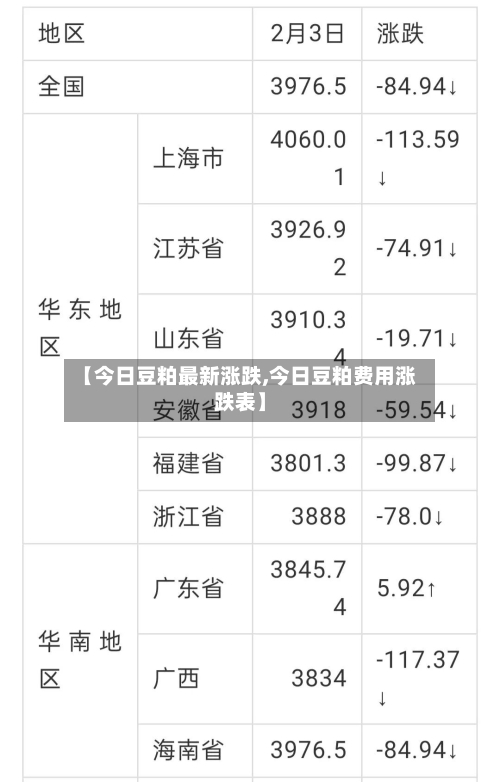【今日豆粕最新涨跌,今日豆粕费用涨跌表】