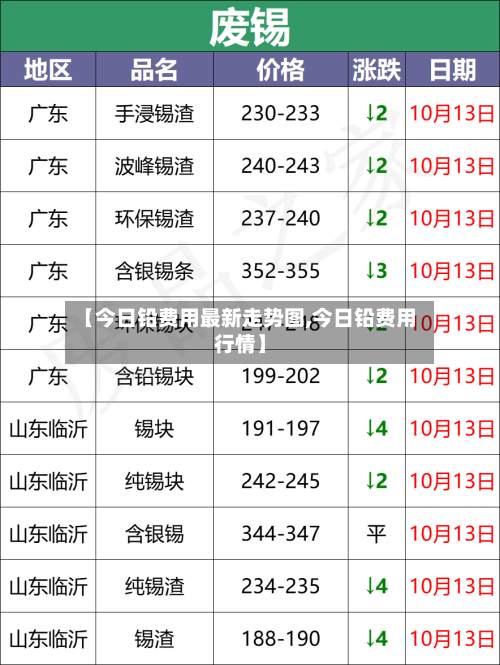 【今日铅费用最新走势图,今日铅费用行情】