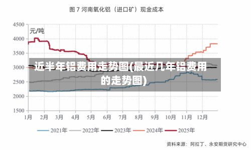 近半年铝费用走势图(最近几年铝费用的走势图)