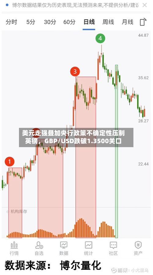 美元走强叠加央行政策不确定性压制英镑，GBP/USD跌破1.3500关口