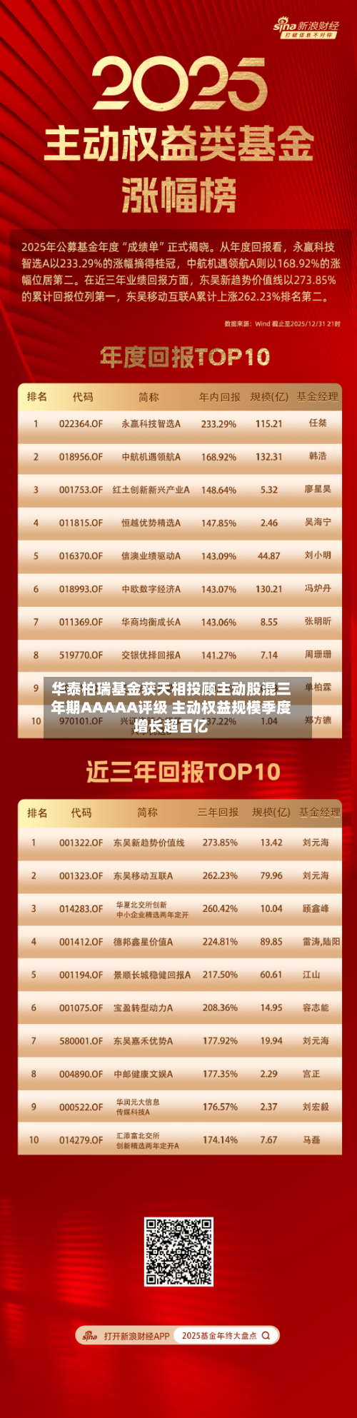 华泰柏瑞基金获天相投顾主动股混三年期AAAAA评级 主动权益规模季度增长超百亿