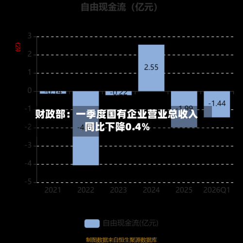 财政部：一季度国有企业营业总收入同比下降0.4%