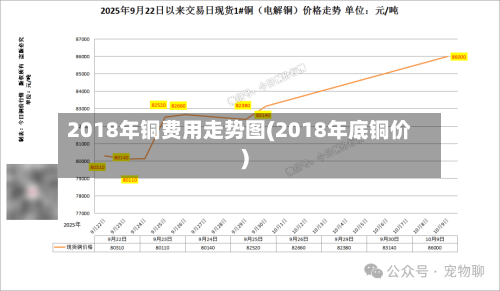 2018年铜费用走势图(2018年底铜价)