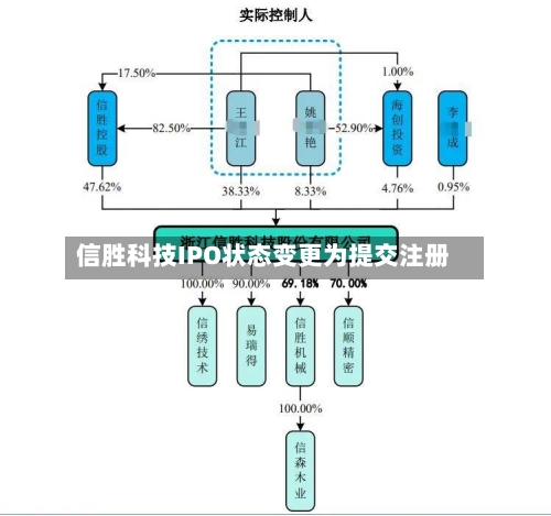 信胜科技IPO状态变更为提交注册