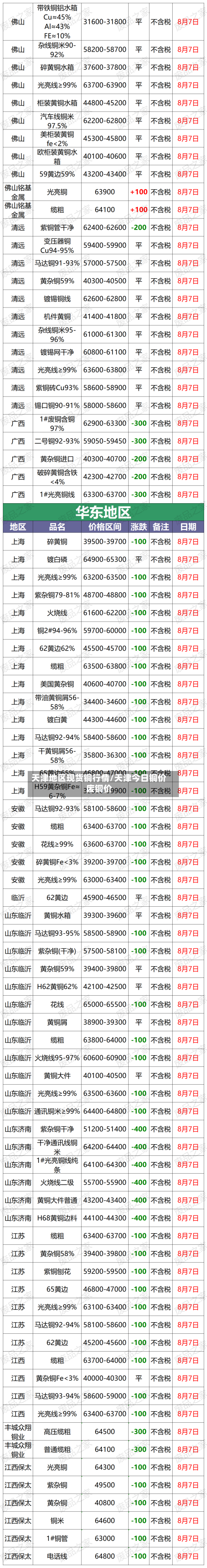 天津地区现货铜行情/天津今日铜价废铜价