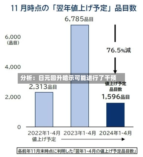 分析：日元回升暗示可能进行了干预