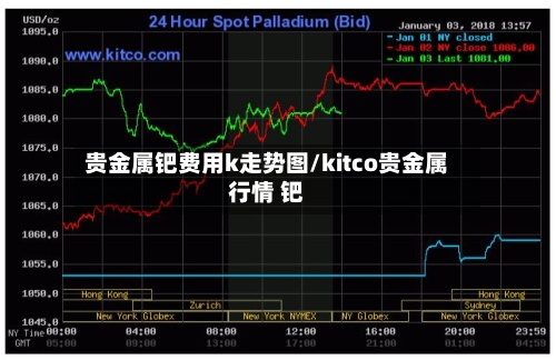 贵金属钯费用k走势图/kitco贵金属行情 钯