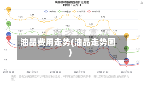 油品费用走势(油品走势图)