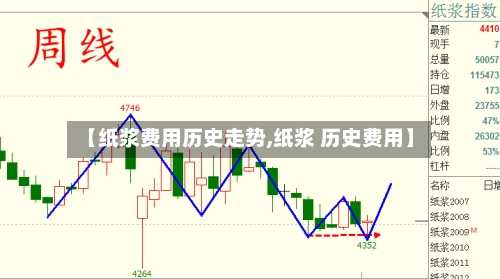 【纸浆费用历史走势,纸浆 历史费用】