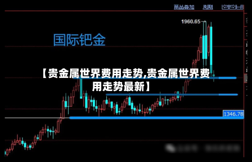 【贵金属世界费用走势,贵金属世界费用走势最新】