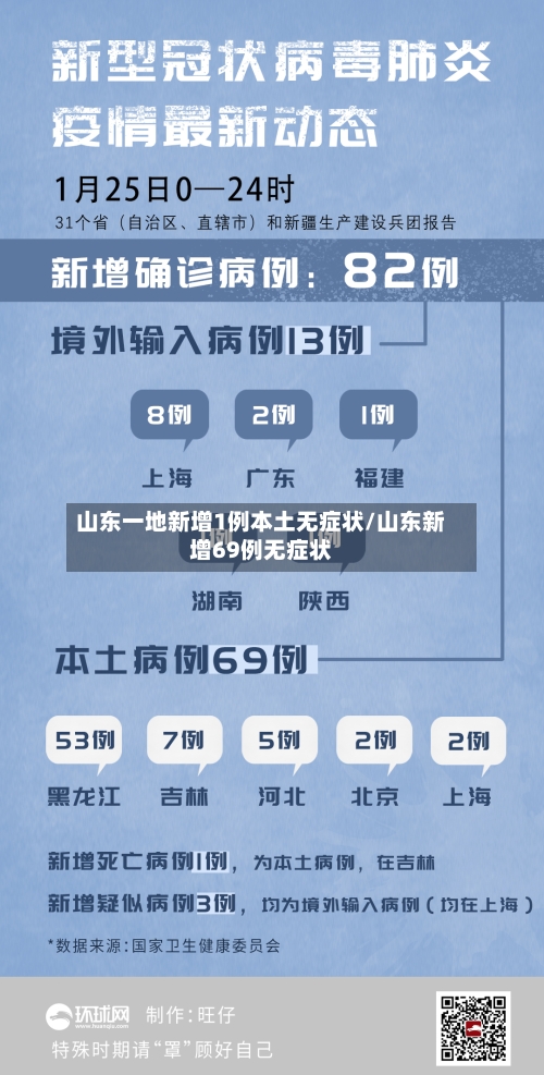 山东一地新增1例本土无症状/山东新增69例无症状