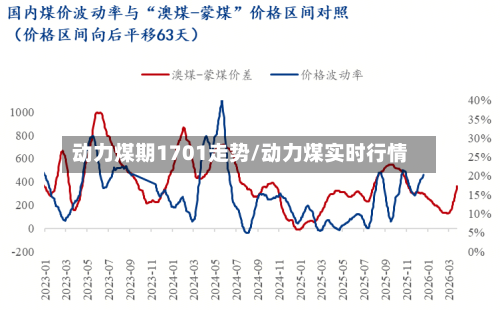 动力煤期1701走势/动力煤实时行情