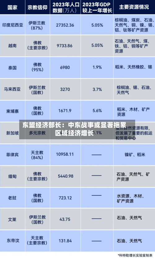 东盟经济部长:中东战事或显著拖累区域经济增长-第2张图片