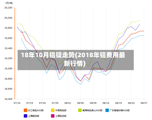 18年10月铝锭走势(2018年铝费用最新行情)