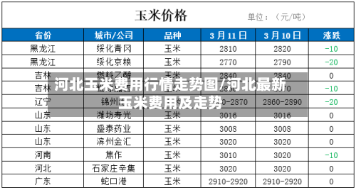 河北玉米费用行情走势图/河北最新玉米费用及走势
