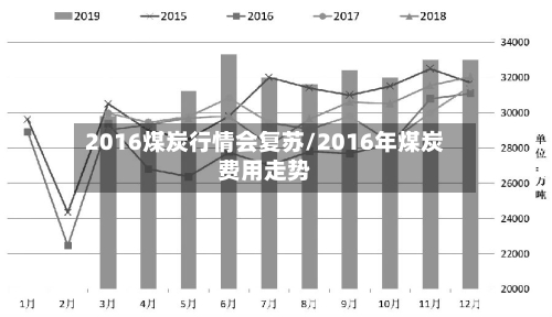 2016煤炭行情会复苏/2016年煤炭费用走势