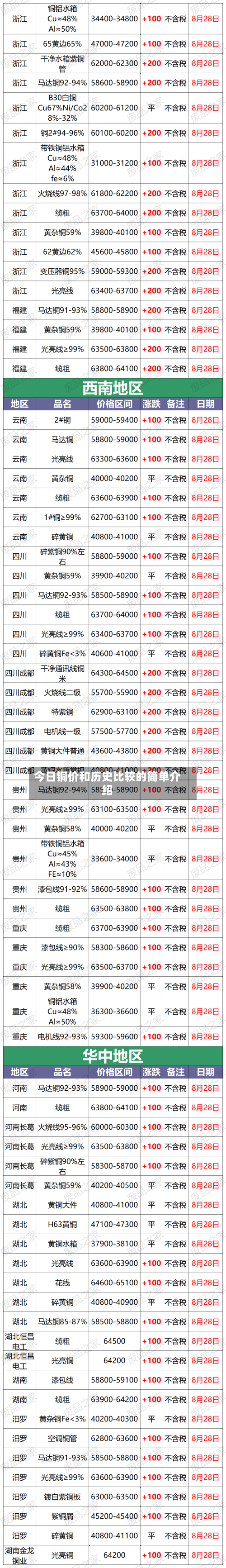 今日铜价和历史比较的简单介绍