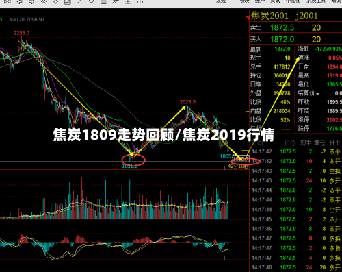 焦炭1809走势回顾/焦炭2019行情