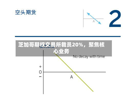 芝加哥期权交易所裁员20%，聚焦核心业务-第2张图片