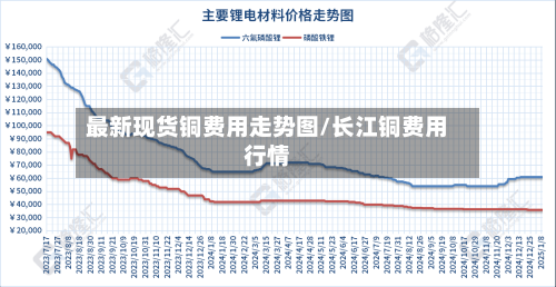 最新现货铜费用走势图/长江铜费用行情