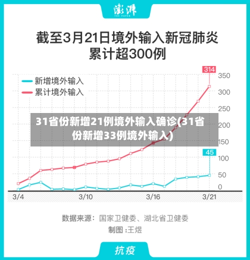 31省份新增21例境外输入确诊(31省份新增33例境外输入)