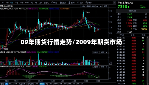 09年期货行情走势/2009年期货市场