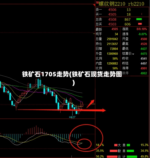 铁矿石1705走势(铁矿石现货走势图)