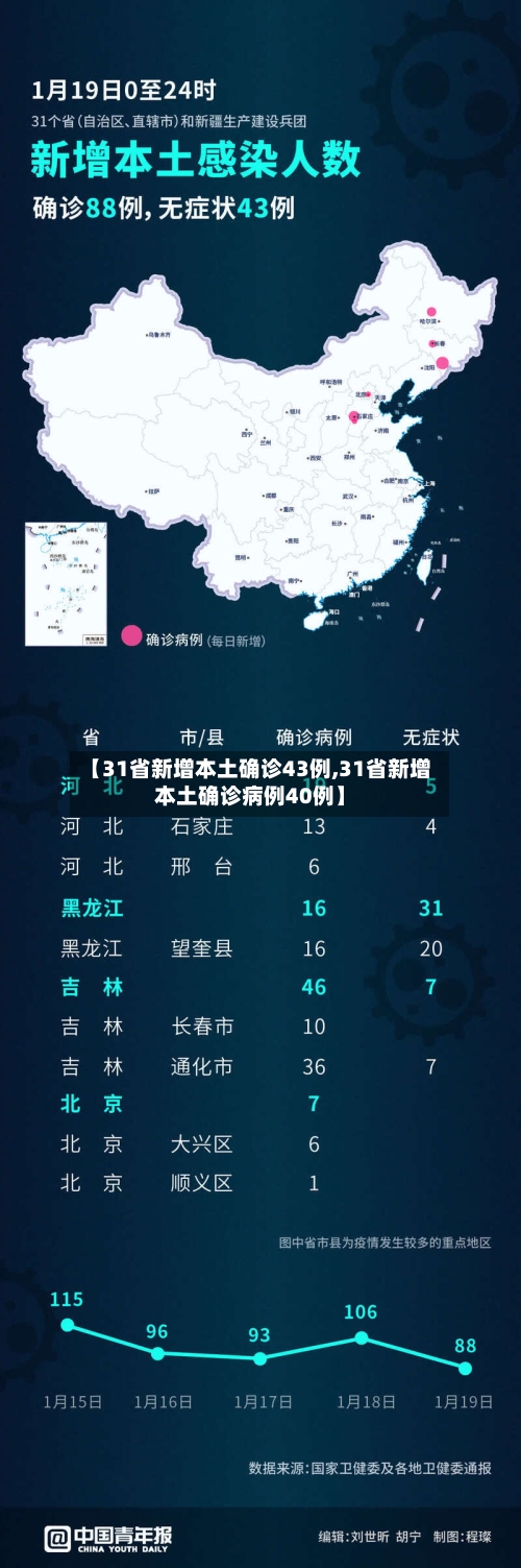 【31省新增本土确诊43例,31省新增本土确诊病例40例】