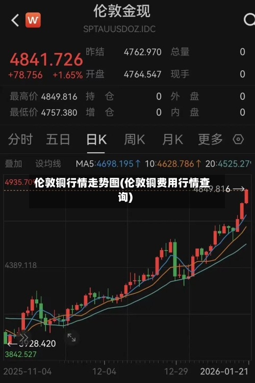 伦敦铜行情走势图(伦敦铜费用行情查询)