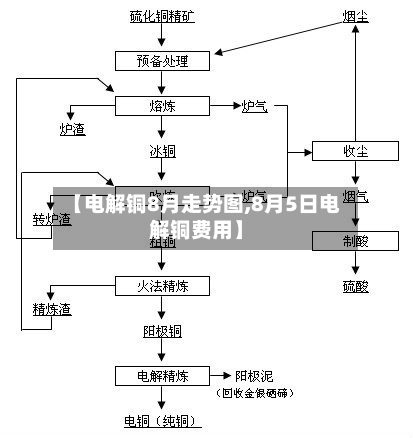 【电解铜8月走势图,8月5日电解铜费用】