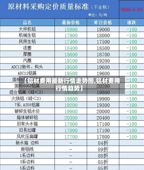 【铝材费用最新行情走势图,铝材费用行情趋势】