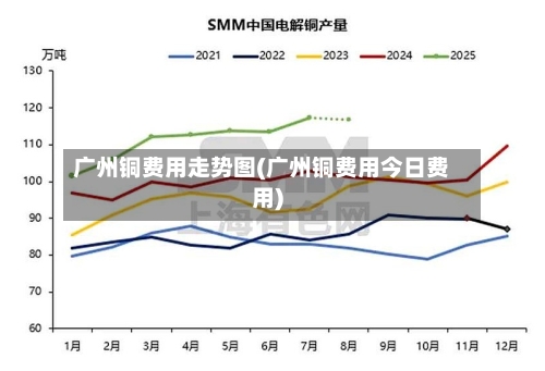 广州铜费用走势图(广州铜费用今日费用)