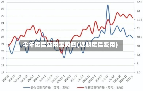 今年废铝费用走势图(近期废铝费用)
