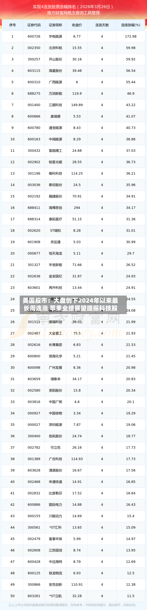 美国股市：大盘创下2024年以来最长周连涨 苹果业绩展望提振科技股