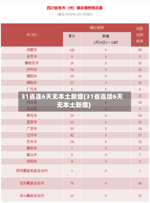 31省连6天无本土新增(31省连续6天无本土新增)