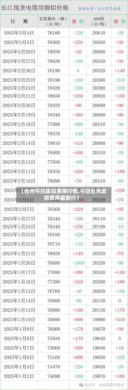 【台州今曰废铜费用行情,今日台州废铜费用最新行】