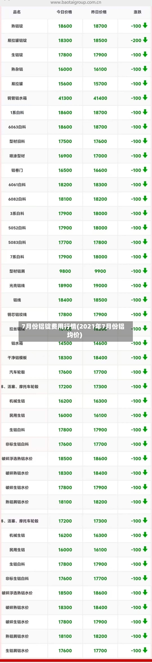 7月份铝锭费用行情(2021年7月份铝均价)