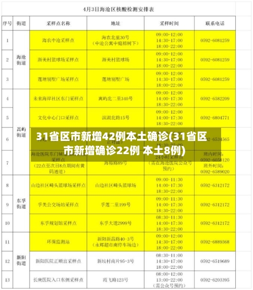 31省区市新增42例本土确诊(31省区市新增确诊22例 本土8例)