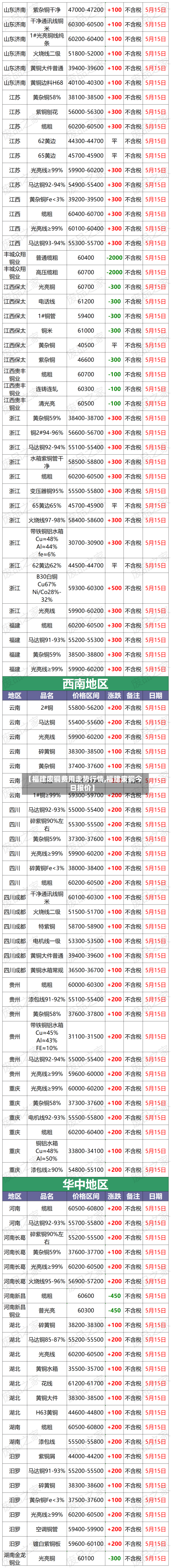 【福建废铜费用走势行情,福建废铜今日报价】