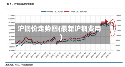 沪铜价走势图(最新沪铜费用)