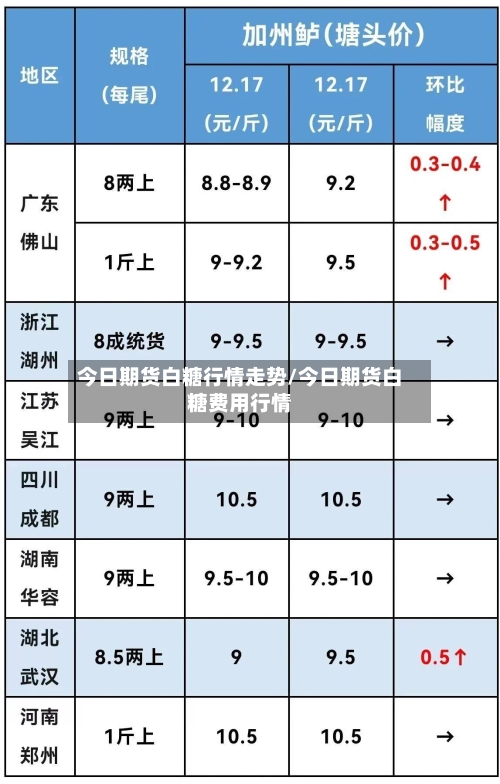 今日期货白糖行情走势/今日期货白糖费用行情