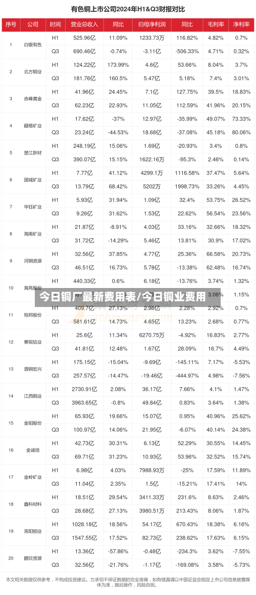 今日铜厂最新费用表/今日铜业费用-第2张图片