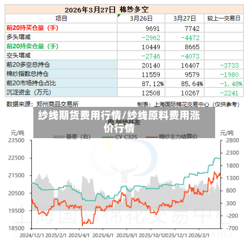 纱线期货费用行情/纱线原料费用涨价行情-第3张图片