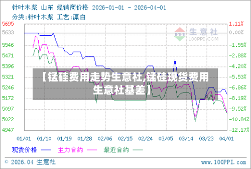 【锰硅费用走势生意社,锰硅现货费用 生意社基差】