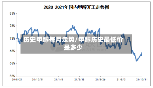 历史甲醇每月走势/甲醇历史最低价是多少
