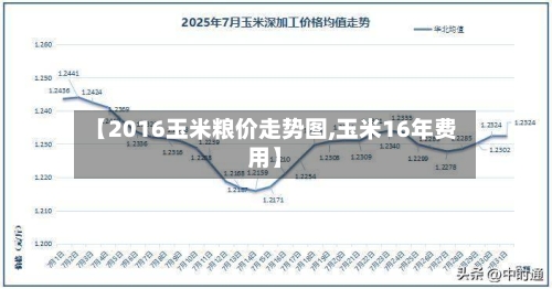 【2016玉米粮价走势图,玉米16年费用】