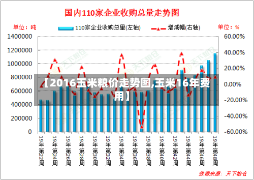 【2016玉米粮价走势图,玉米16年费用】-第2张图片