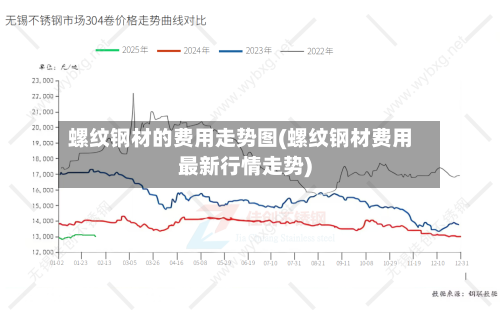 螺纹钢材的费用走势图(螺纹钢材费用最新行情走势)