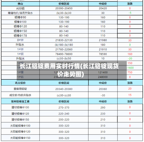长江铝锭费用实时行情(长江铝锭现货价走势图)
